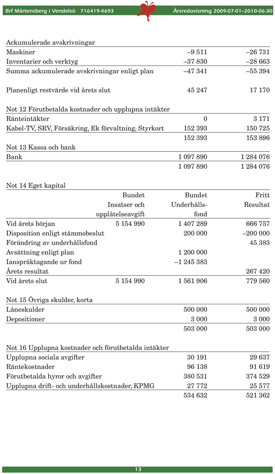 076 1 097 890 1 284 076 Not 14 Eget kapital Bundet Bundet Fritt Insatser och Underhålls- Resultat upplåtelseavgift fond Vid årets början 5 154 990 1 407 289 666 757 Disposition enligt stämmobeslut