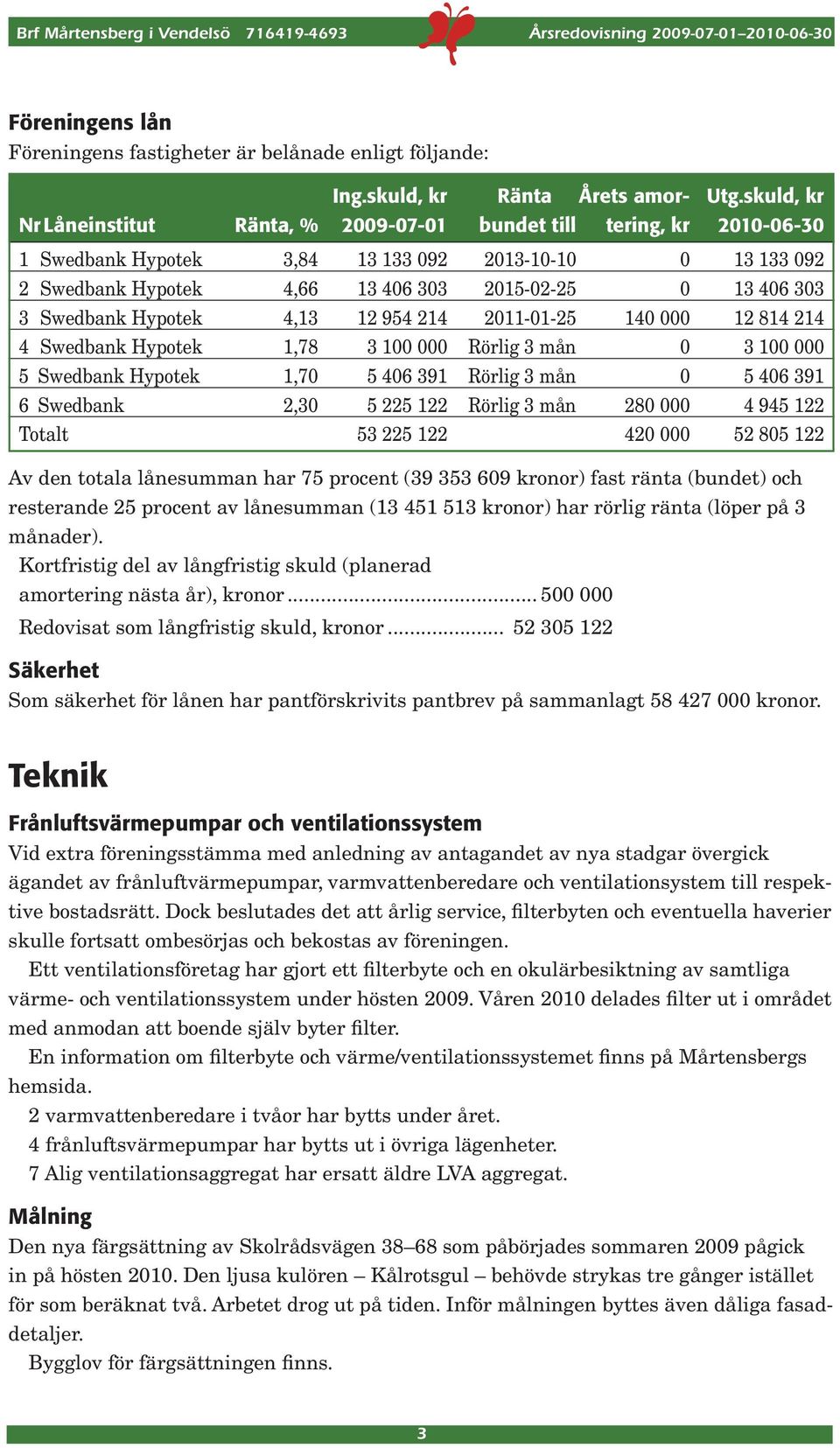 Swedbank Hypotek 4,13 12 954 214 2011-01-25 140 000 12 814 214 4 Swedbank Hypotek 1,78 3 100 000 Rörlig 3 mån 0 3 100 000 5 Swedbank Hypotek 1,70 5 406 391 Rörlig 3 mån 0 5 406 391 6 Swedbank 2,30 5