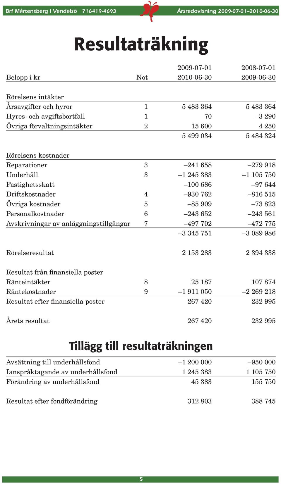 515 Övriga kostnader 5 85 909 73 823 Personalkostnader 6 243 652 243 561 Avskrivningar av anläggningstillgångar 7 497 702 472 775 3 345 751 3 089 986 Rörelseresultat 2 153 283 2 394 338 Resultat från