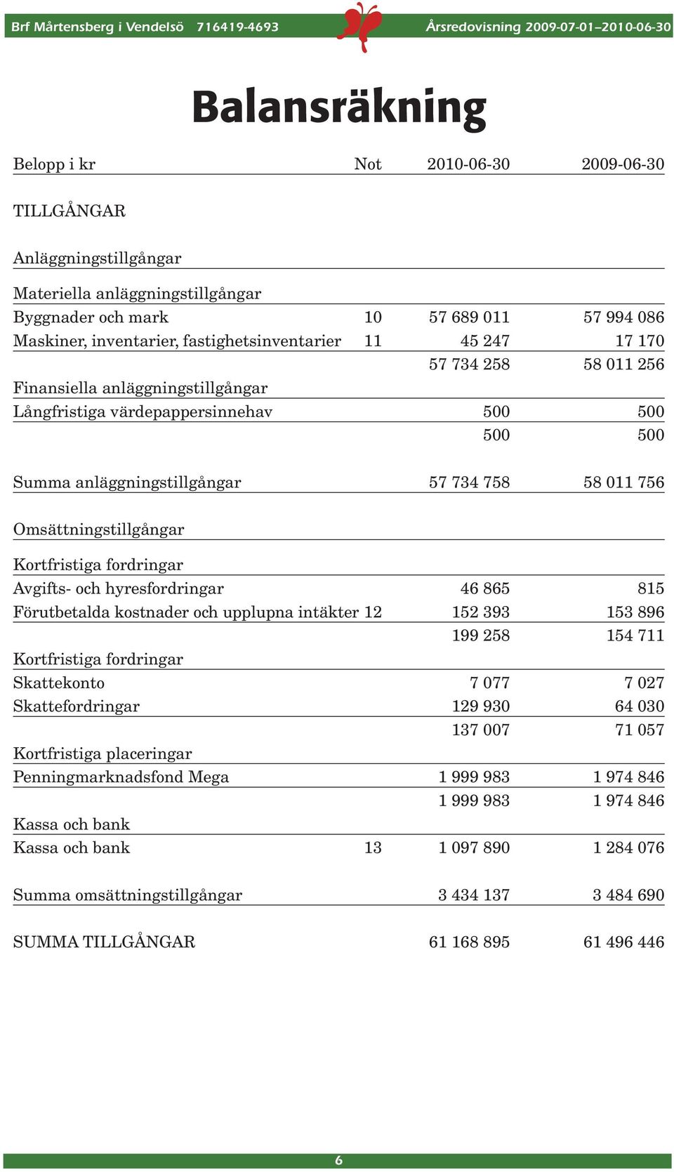 Omsättningstillgångar Kortfristiga fordringar Avgifts- och hyresfordringar 46 865 815 Förutbetalda kostnader och upplupna intäkter 12 152 393 153 896 199 258 154 711 Kortfristiga fordringar