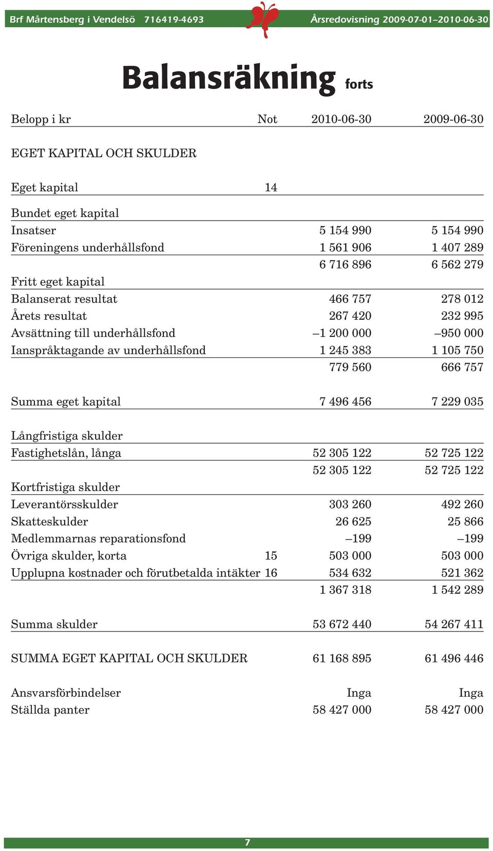 105 750 779 560 666 757 Summa eget kapital 7 496 456 7 229 035 Långfristiga skulder Fastighetslån, långa 52 305 122 52 725 122 52 305 122 52 725 122 Kortfristiga skulder Leverantörsskulder 303 260