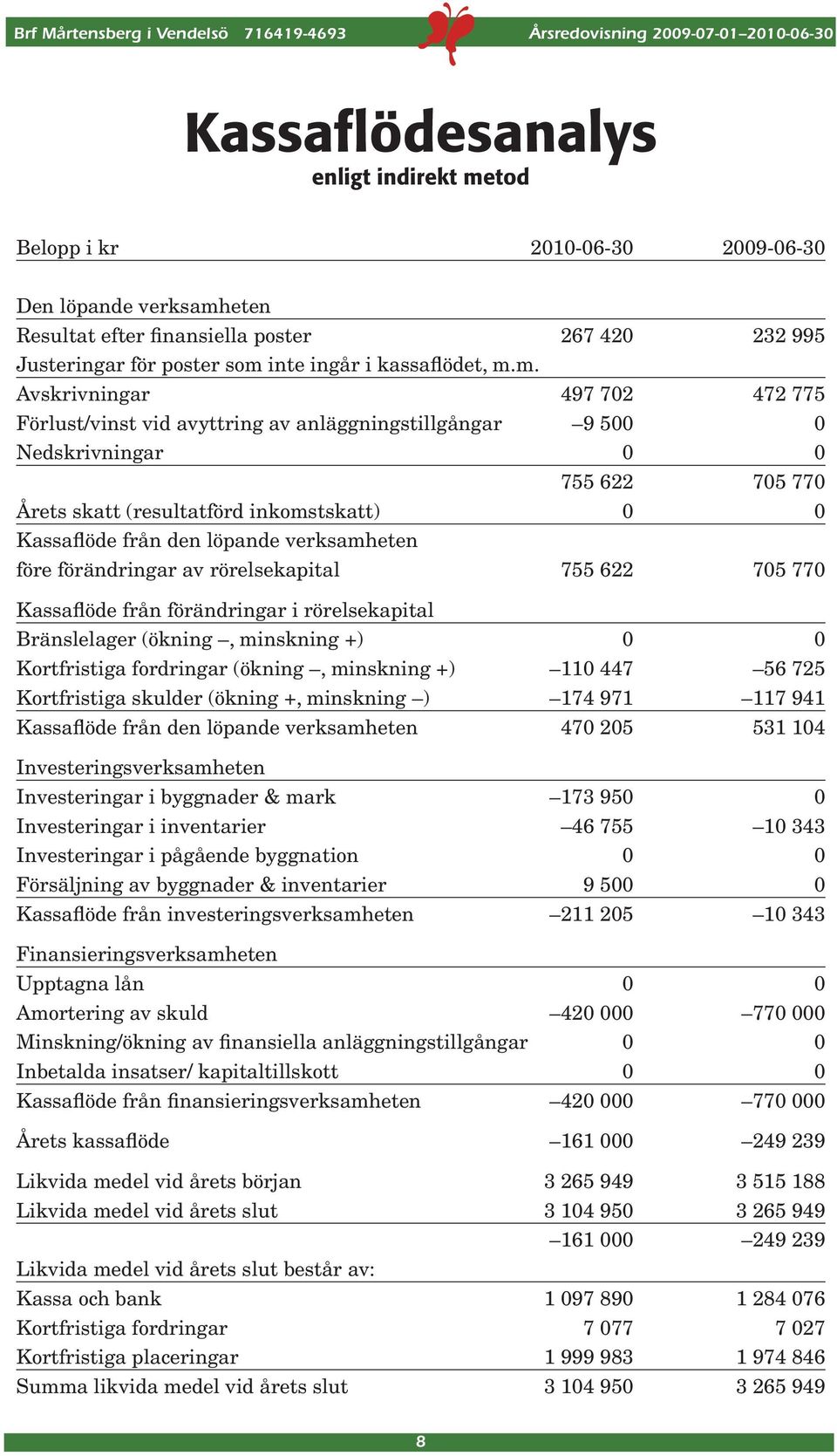 m. Avskrivningar 497 702 472 775 Förlust/vinst vid avyttring av anläggningstillgångar 9 500 0 Nedskrivningar 0 0 755 622 705 770 Årets skatt (resultatförd inkomstskatt) 0 0 Kassaflöde från den