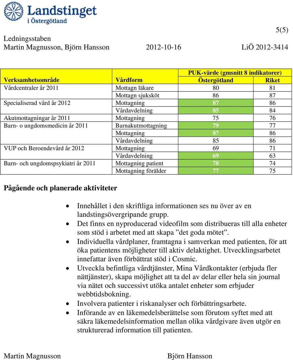 86 Vårdavdelning 85 86 VUP och Beroendevård år 2012 Mottagning 69 71 Vårdavdelning 69 63 Barn- och ungdomspsykiatri år 2011 Mottagning patient 78 74 Mottagning förälder 77 75 Pågående och planerade