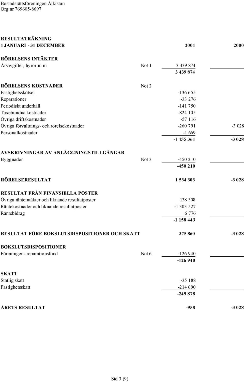 ANLÄGGNINGSTILLGÅNGAR Byggnader Not 3-450 210-450 210 RÖRELSERESULTAT 1 534 303-3 028 RESULTAT FRÅN FINANSIELLA POSTER Övriga ränteintäkter och liknande resultatposter 138 308 Räntekostnader och