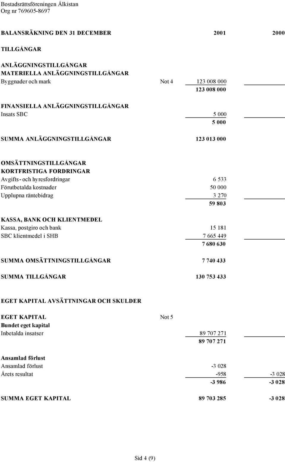 BANK OCH KLIENTMEDEL Kassa, postgiro och bank 15 181 SBC klientmedel i SHB 7 665 449 7 680 630 SUMMA OMSÄTTNINGSTILLGÅNGAR 7 740 433 SUMMA TILLGÅNGAR 130 753 433 EGET KAPITAL AVSÄTTNINGAR OCH SKULDER