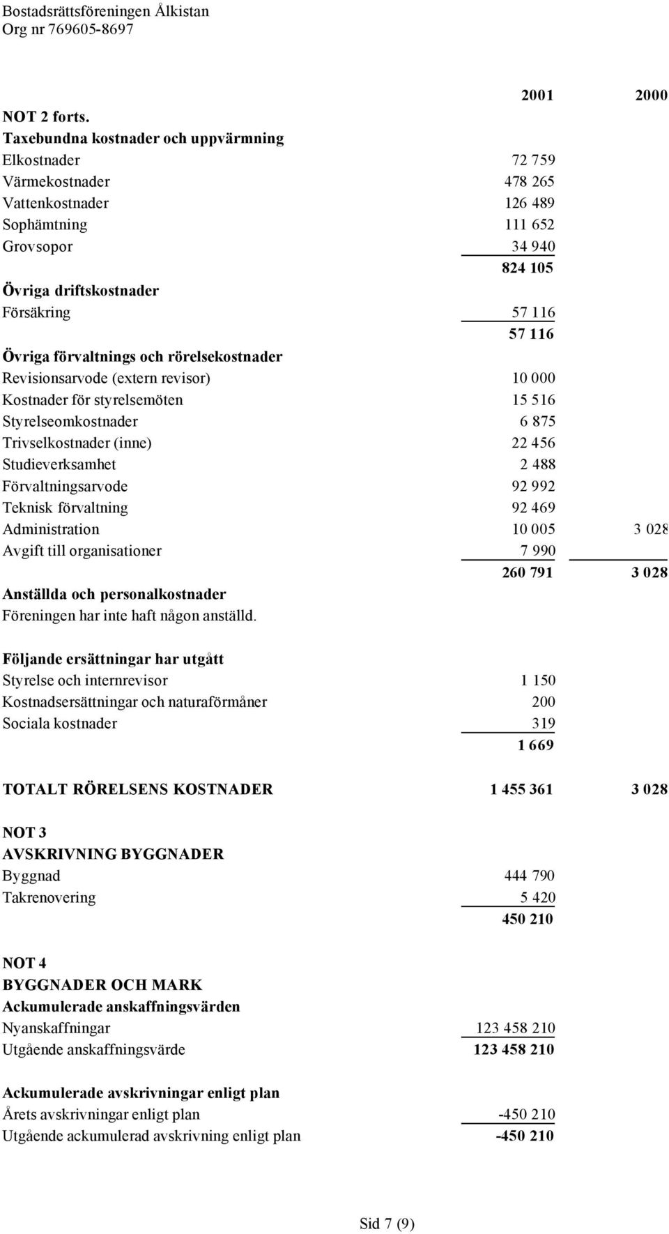 Övriga förvaltnings och rörelsekostnader Revisionsarvode (extern revisor) 10 000 Kostnader för styrelsemöten 15 516 Styrelseomkostnader 6 875 Trivselkostnader (inne) 22 456 Studieverksamhet 2 488