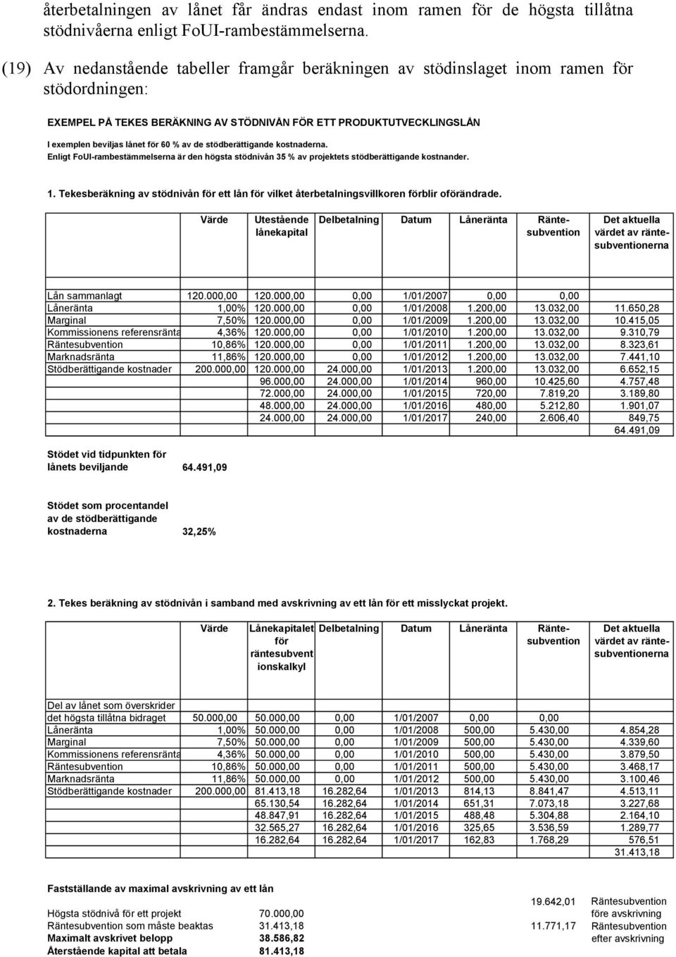 % av de stödberättigande kostnaderna. Enligt FoUI-rambestämmelserna är den högsta stödnivån 35 % av projektets stödberättigande kostnander. 1.