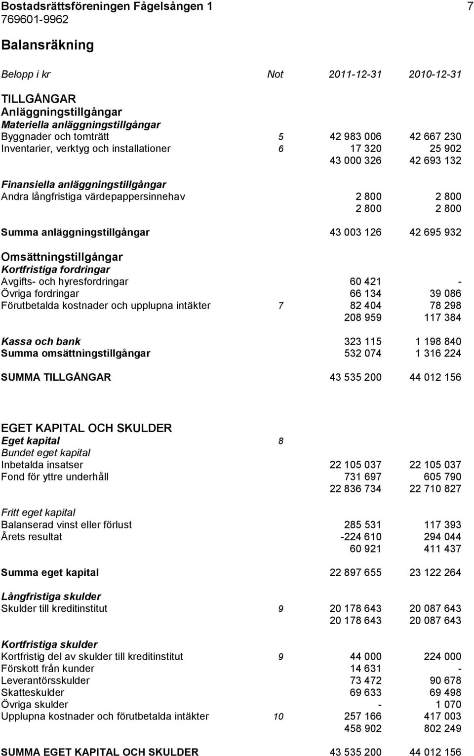 126 42 695 932 Omsättningstillgångar Kortfristiga fordringar Avgifts- och hyresfordringar 60 421 - Övriga fordringar 66 134 39 086 Förutbetalda kostnader och upplupna intäkter 7 82 404 78 298 208 959