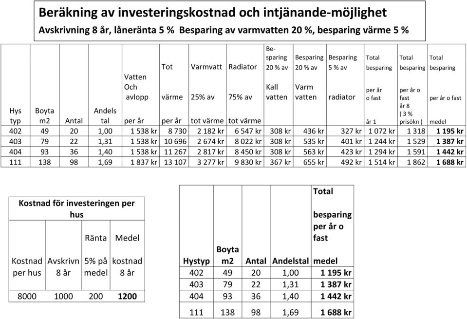 fast Hys typ Boyta m2 Antal Andels tal per år per år tot värme tot värme år 1 medel 402 49 20 1,00 1 538 kr 8 730 2 182 kr 6 547 kr 308 kr 436 kr 327 kr 1 072 kr 1 318 1 195 kr 403 79 22 1,31 1 538