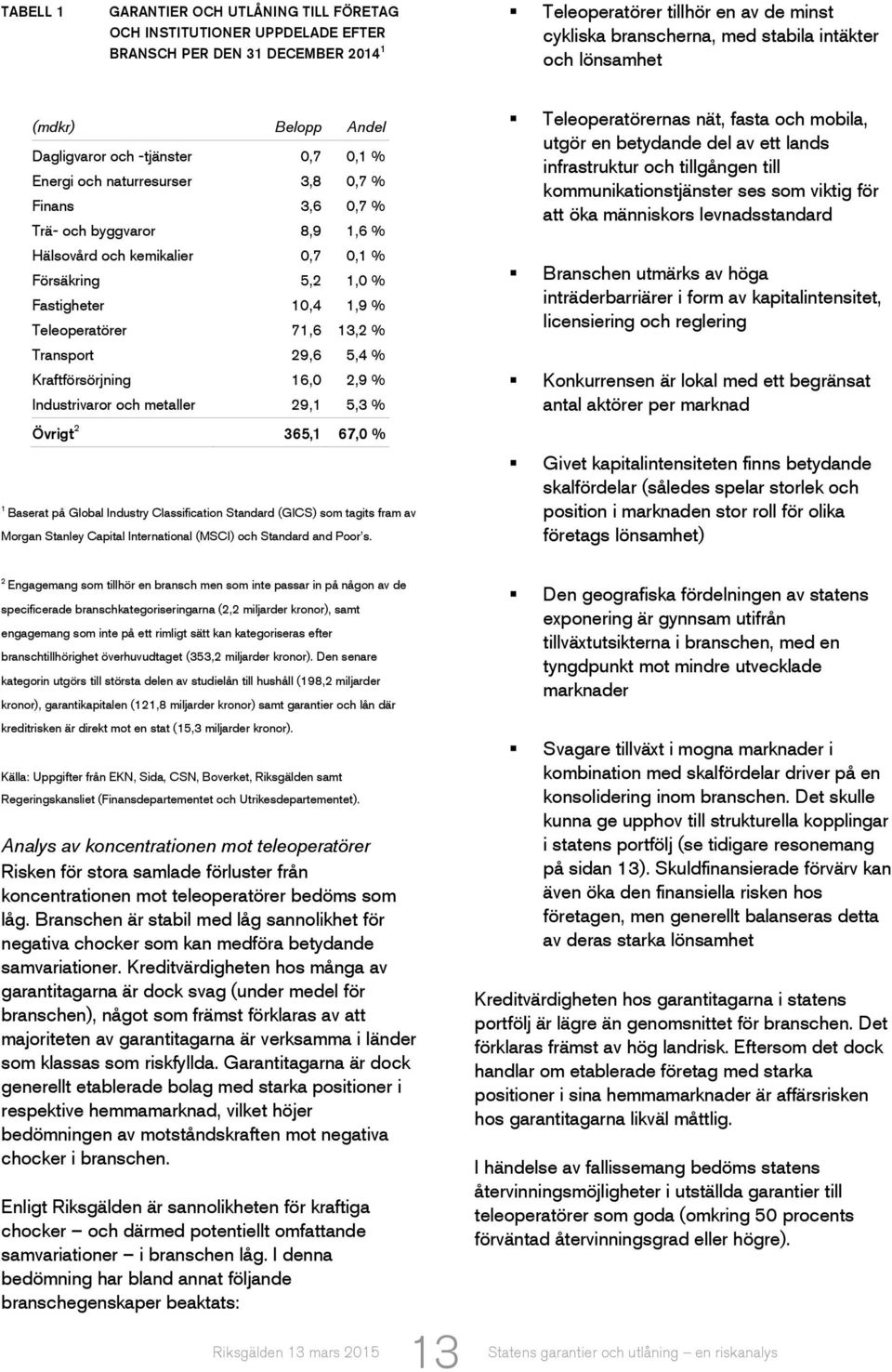 Industrivaror och metaller 0,7 3,8 3,6 8,9 0,7 5,2 10,4 71,6 29,6 16,0 29,1 0,1 % 0,7 % 0,7 % 1,6 % 0,1 % 1,0 % 1,9 % 13,2 % 5,4 % 2,9 % 5,3 % Övrigt 2 365,1 67,0 % 1 Baserat på Global Industry