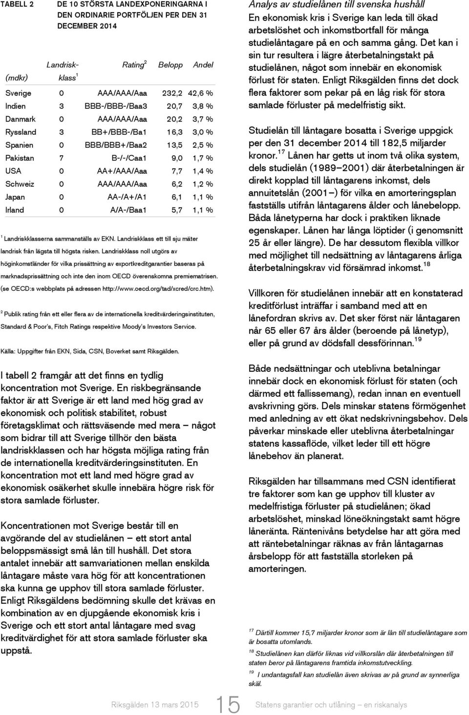 13,5 2,5 % 9,0 1,7 % 7,7 1,4 % 6,2 1,2 % 6,1 1,1 % 5,7 1,1 % 1 Landriskklasserna sammanställs av EKN. Landriskklass ett till sju mäter landrisk från lägsta till högsta risken.