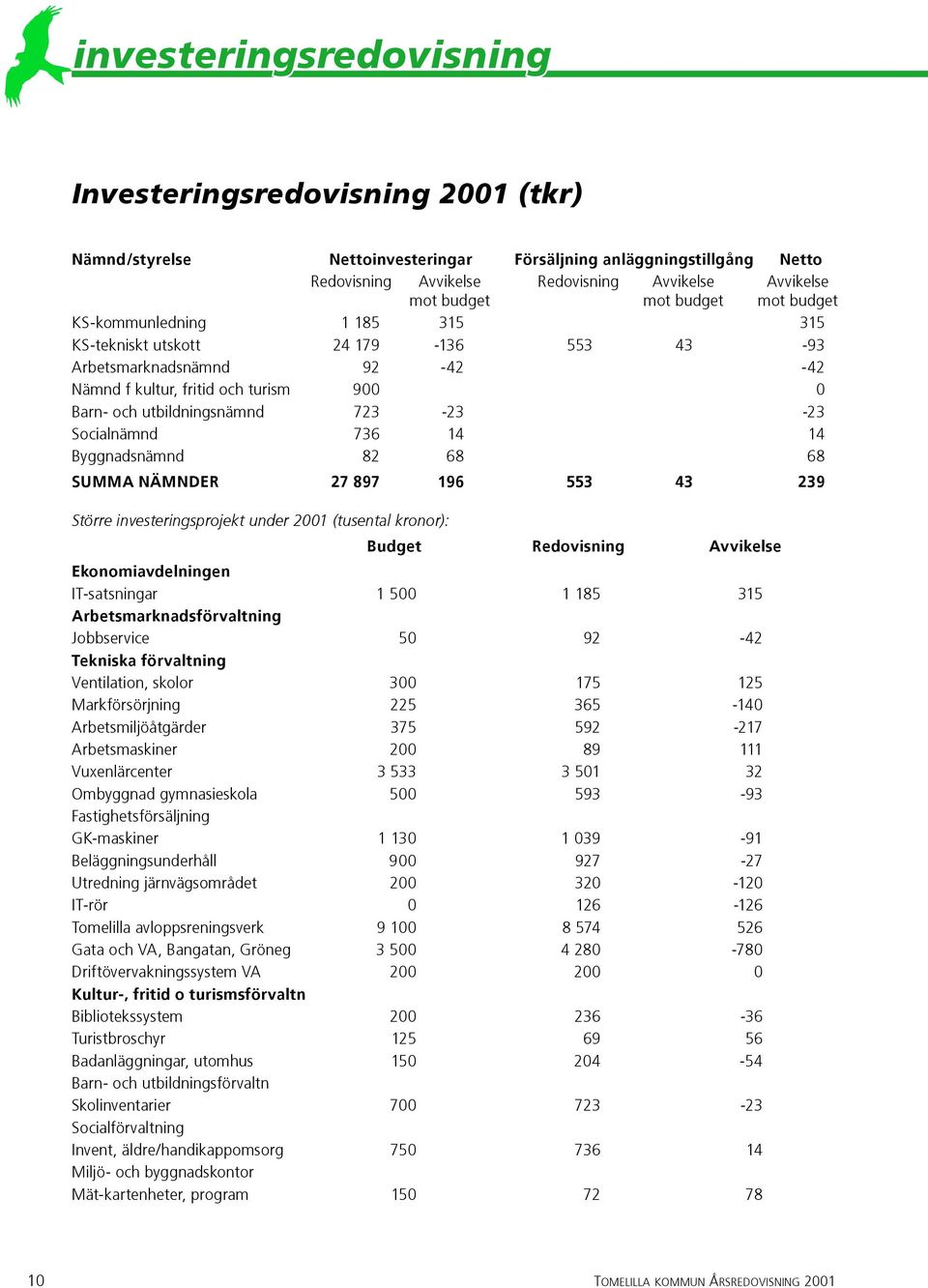 Socialnämnd 736 14 14 Byggnadsnämnd 82 68 68 SUMMA NÄMNDER 27 897 196 553 43 239 Större investeringsprojekt under 2001 (tusental kronor): Budget Redovisning Avvikelse Ekonomiavdelningen IT-satsningar