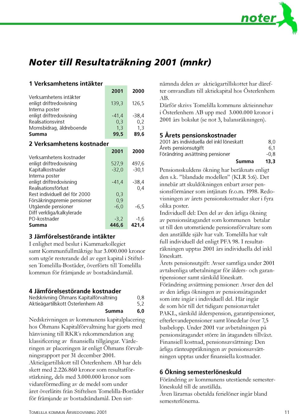 Interna poster enligt driftredovisning -41,4-38,4 Realisationsförlust 0,4 Rest individuell del för 2000 0,3 Försäkringspremie pensioner 0,9 Utgående pensioner -6,0-6,5 Diff verkliga/kalkylerade