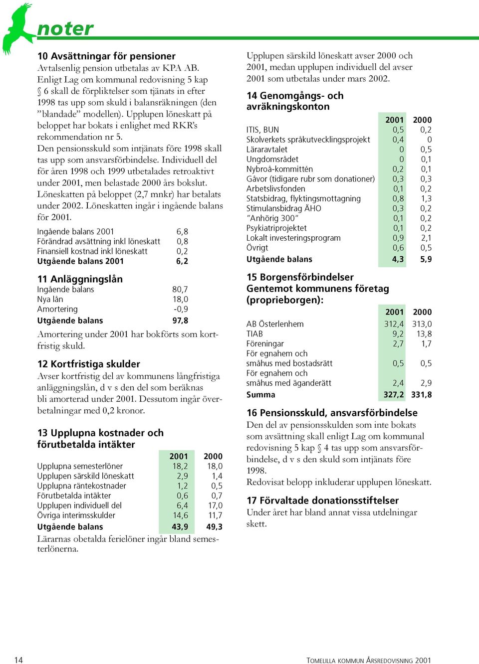 Upplupen löneskatt på beloppet har bokats i enlighet med RKR s rekommendation nr 5. Den pensionsskuld som intjänats före 1998 skall tas upp som ansvarsförbindelse.