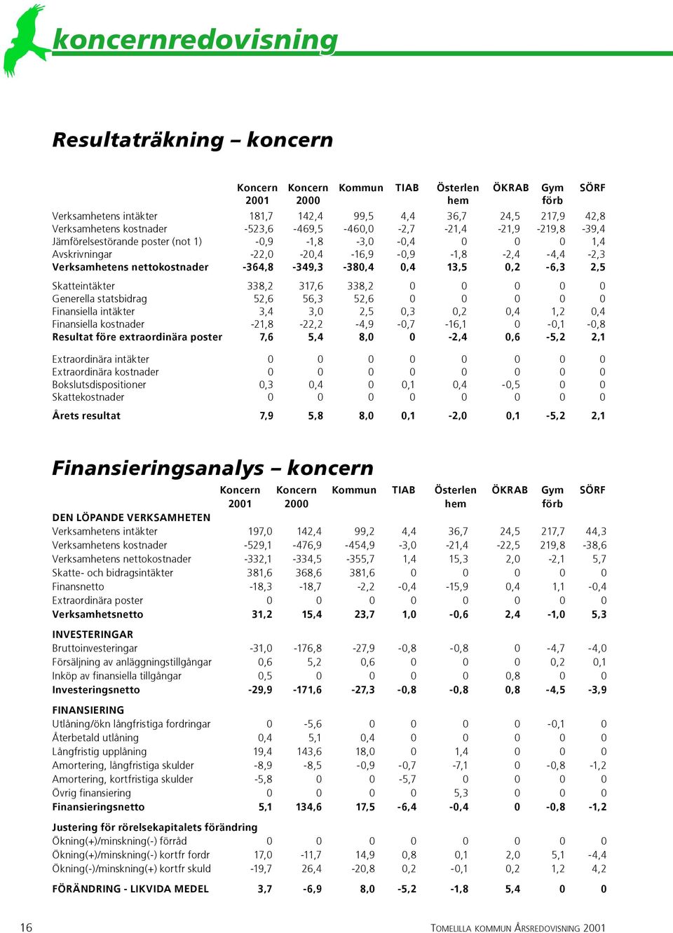 -364,8-349,3-380,4 0,4 13,5 0,2-6,3 2,5 Skatteintäkter 338,2 317,6 338,2 0 0 0 0 0 Generella statsbidrag 52,6 56,3 52,6 0 0 0 0 0 Finansiella intäkter 3,4 3,0 2,5 0,3 0,2 0,4 1,2 0,4 Finansiella