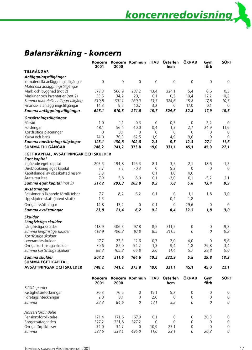 tillgång 610,8 601,1 260,3 13,5 324,6 15,8 17,8 10,5 Finansiella anläggningstillgångar 14,3 9,2 10,7 3,2 0 17,0 0,1 0 Summa anläggningstillgångar 625,1 610,3 271,0 16,7 324,6 32,8 17,9 10,5