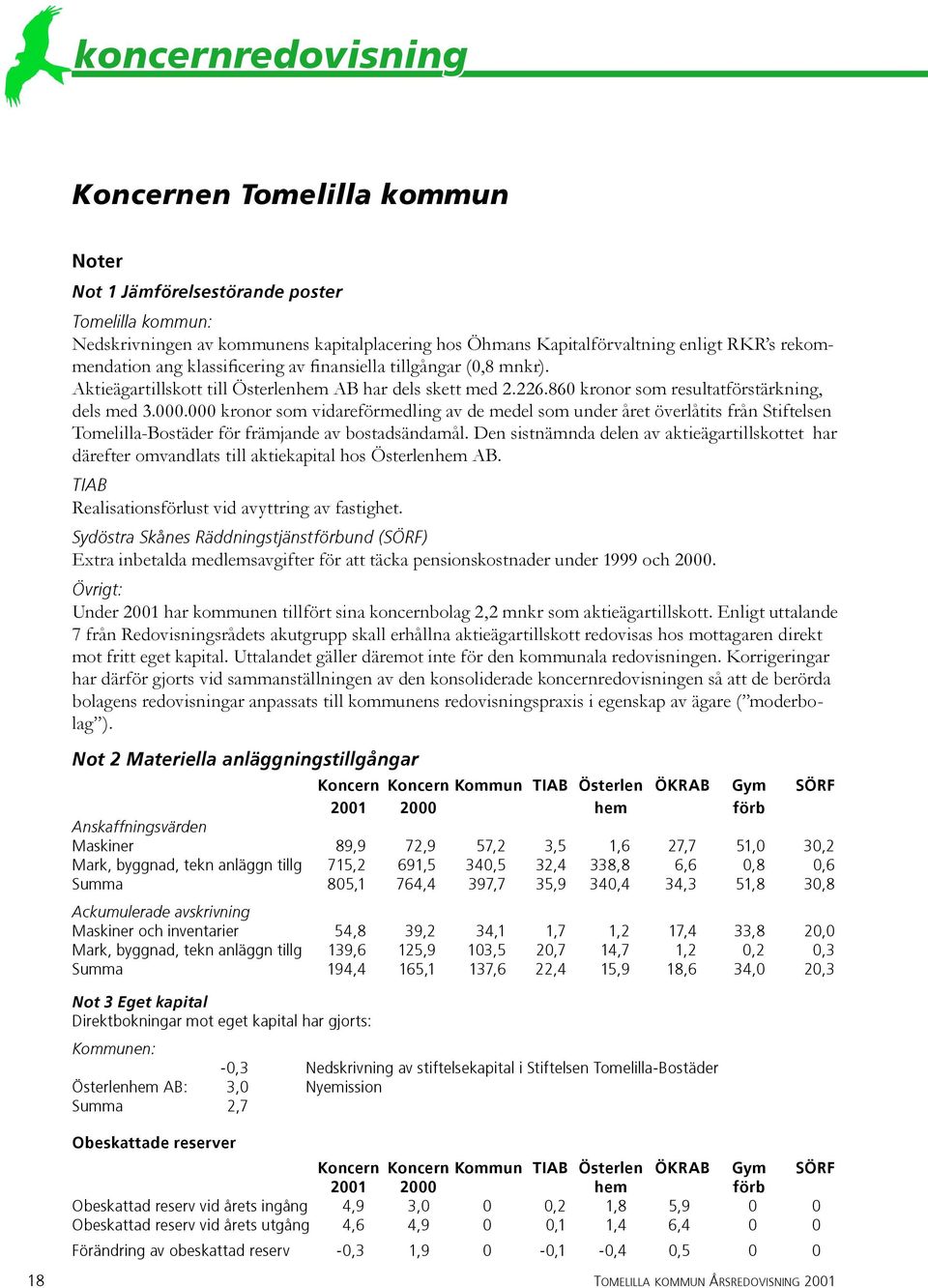 000 kronor som vidareförmedling av de medel som under året överlåtits från Stiftelsen Tomelilla-Bostäder för främjande av bostadsändamål.