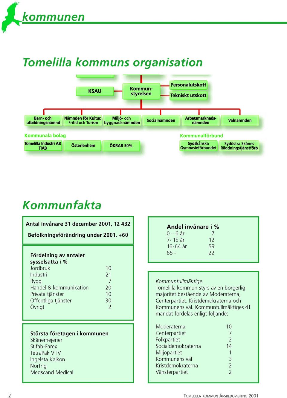 invånare i % 0 6 år 7 7-15 år 12 16-64 år 59 65-22 Kommunfullmäktige Tomelilla kommun styrs av en borgerlig majoritet bestående av Moderaterna, Centerpartiet, Kristdemokraterna och Kommunens väl.