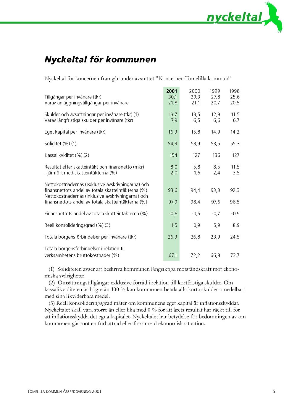 per invånare (tkr) 16,3 15,8 14,9 14,2 Soliditet (%) (1) 54,3 53,9 53,5 55,3 Kassalikviditet (%) (2) 154 127 136 127 Resultat efter skatteintäkt och finansnetto (mkr) 8,0 5,8 8,5 11,5 - jämfört med