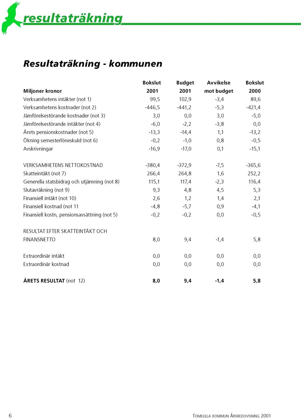 semesterlöneskuld (not 6) -0,2-1,0 0,8-0,5 Avskrivningar -16,9-17,0 0,1-15,1 VERKSAMHETENS NETTOKOSTNAD -380,4-372,9-7,5-365,6 Skatteintäkt (not 7) 266,4 264,8 1,6 252,2 Generella statsbidrag och