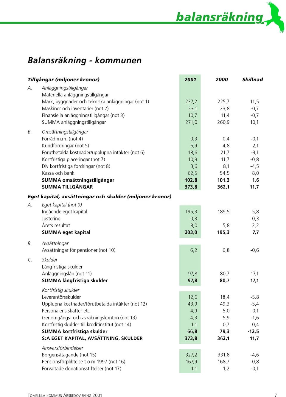 anläggningstillgångar (not 3) 10,7 11,4-0,7 SUMMA anläggningstillgångar 271,0 260,9 10,1 B. Oms