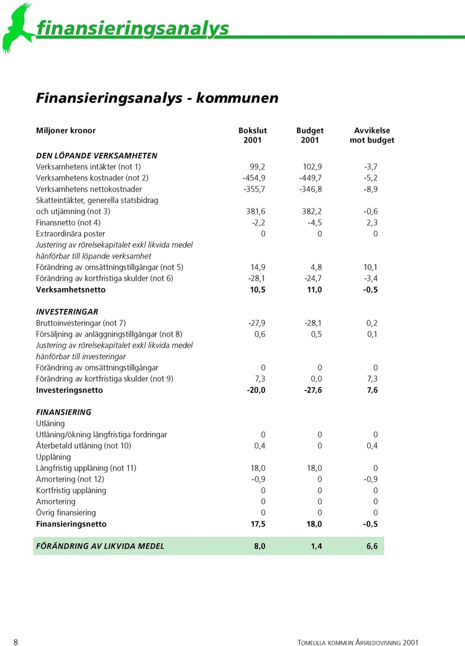 Extraordinära poster 0 0 0 Justering av rörelsekapitalet exkl likvida medel hänförbar till löpande verksamhet Förändring av omsättningstillgångar (not 5) 14,9 4,8 10,1 Förändring av kortfristiga