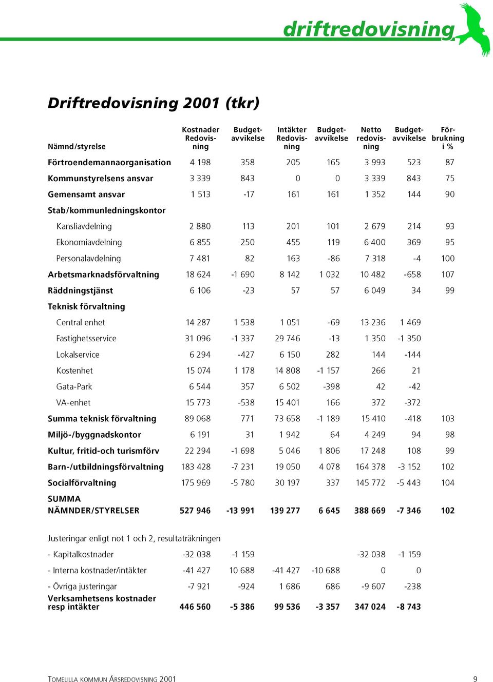 2 880 113 201 101 2 679 214 93 Ekonomiavdelning 6 855 250 455 119 6 400 369 95 Personalavdelning 7 481 82 163-86 7 318-4 100 Arbetsmarknadsförvaltning 18 624-1 690 8 142 1 032 10 482-658 107