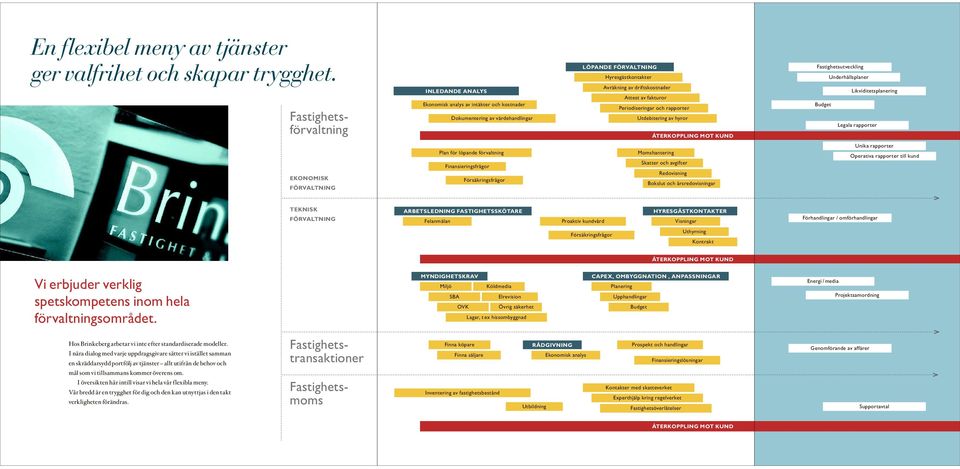 fakturor Periodiseringar och rapporter Utdebitering av hyror ÅTERKOPPLING MOT KUND Fastighetsutveckling Underhållsplaner Likviditetsplanering Budget Legala rapporter EKONOMISK FÖRVALTNING Plan för