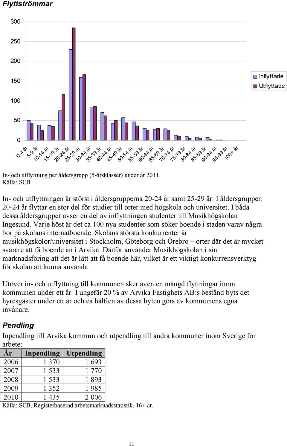 utflyttningen är störst i åldersgrupperna 20-24 år samt 25-29 år. I åldersgruppen 20-24 år flyttar en stor del för studier till orter med högskola och universitet.