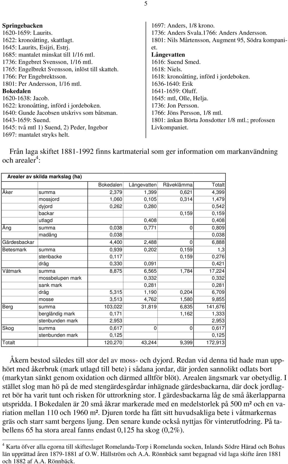 1640: Gunde Jacobsen utskrivs som båtsman. 1643-1659: Suend. 1645: två mtl 1) Suend, 2) Peder, Ingebor 1697: mantalet stryks helt. 1697: Anders, 1/8 krono. 1736: Anders Svala.1766: Anders Andersson.