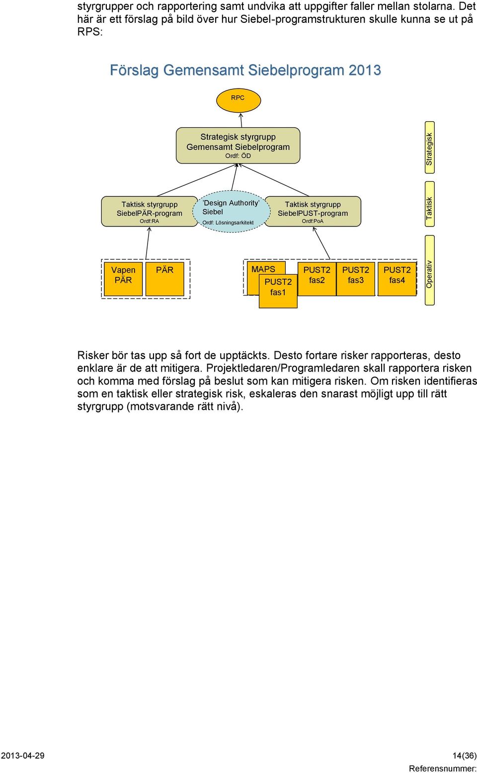 styrgrupp SiebelPÄR-program Ordf:RA Design Authority Siebel Ordf: Lösningsarkitekt Taktisk styrgrupp SiebelPUST-program Ordf:PoA Vapen PÄR PÄR MAPS PUST2 fas1 PUST2 fas2 PUST2 fas3 PUST2 fas4 Risker