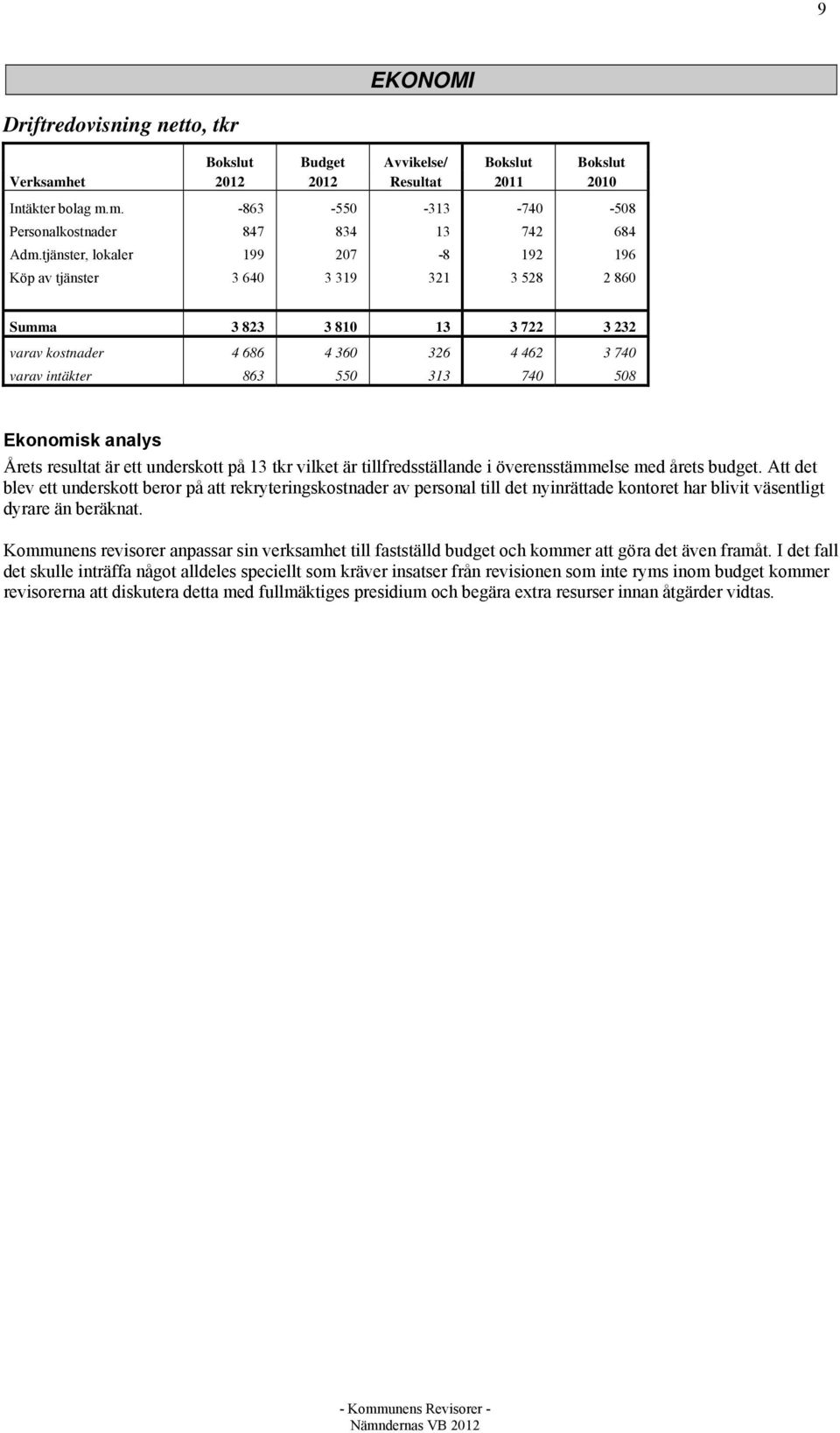 Ekonomisk analys Årets resultat är ett underskott på 13 tkr vilket är tillfredsställande i överensstämmelse med årets budget.