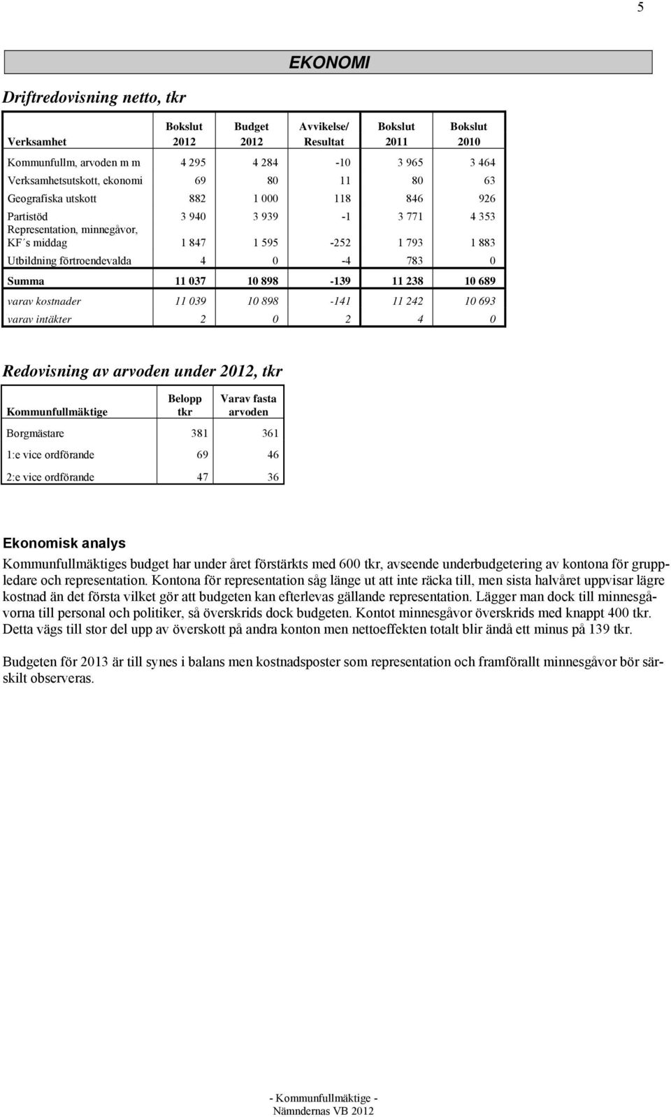 Summa 11 037 10 898-139 11 238 10 689 varav kostnader 11 039 10 898-141 11 242 10 693 varav intäkter 2 0 2 4 0 Redovisning av arvoden under 2012, tkr Kommunfullmäktige Belopp tkr Varav fasta arvoden