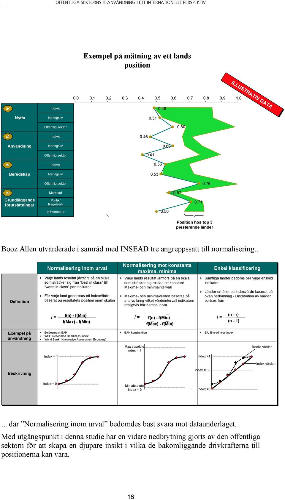 50 0.71 Position hos top 3 presterande länder Booz Allen utvärderade i samråd med INSEAD tre angreppssätt till normalisering.. Definition Normalisering inom urval!
