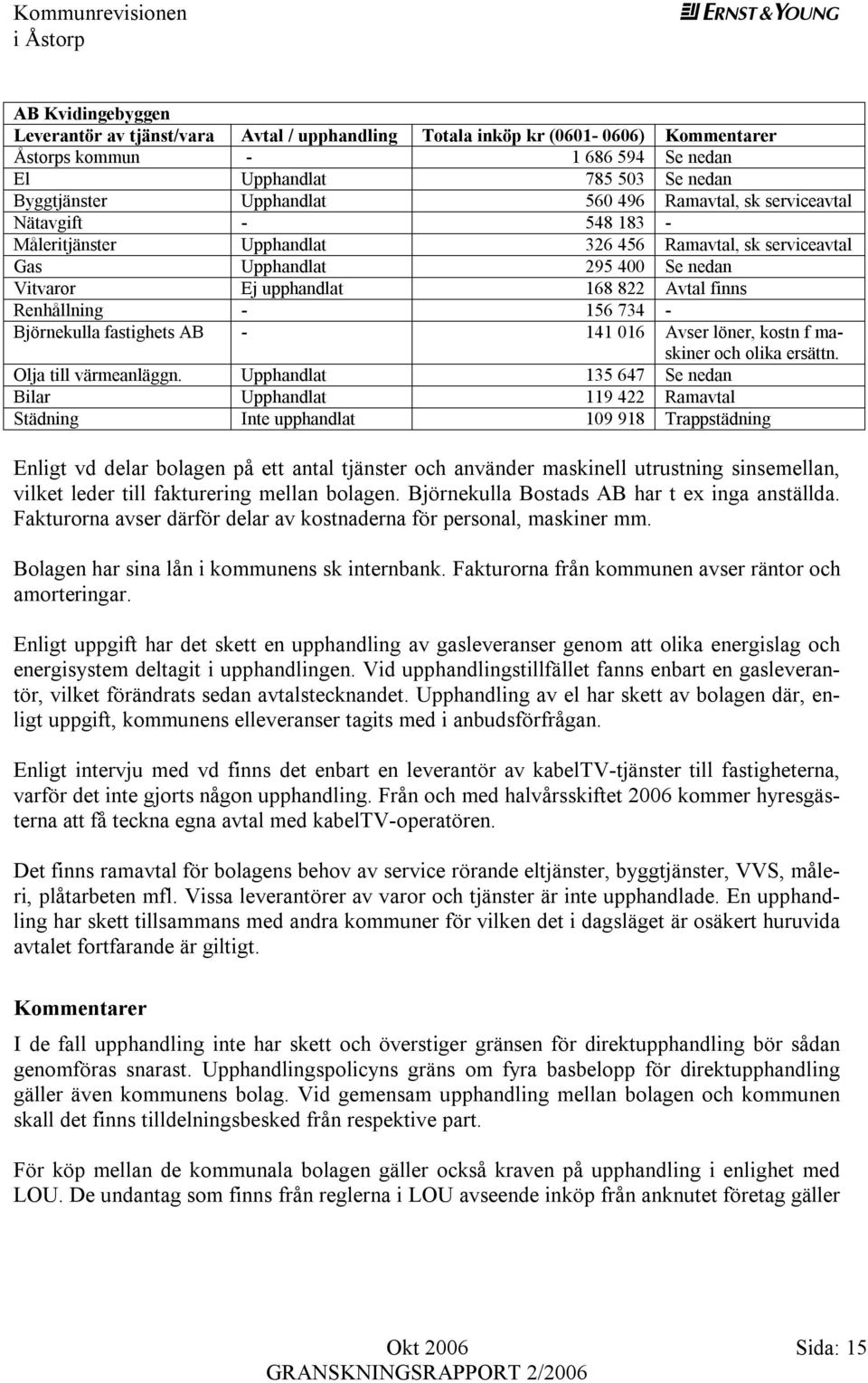 - 156 734 - Björnekulla fastighets AB - 141 016 Avser löner, kostn f maskiner och olika ersättn. Olja till värmeanläggn.