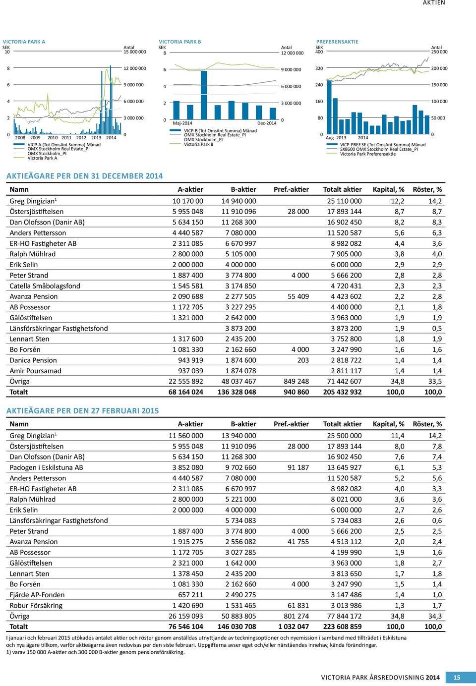 VICP-B (Tot OmsAnt Summa) Månad OMX Stockholm Real Estate_PI OMX Stockholm_PI Victoria Park B 80 0 0 Aug -2013 2014 VICP-PREF.