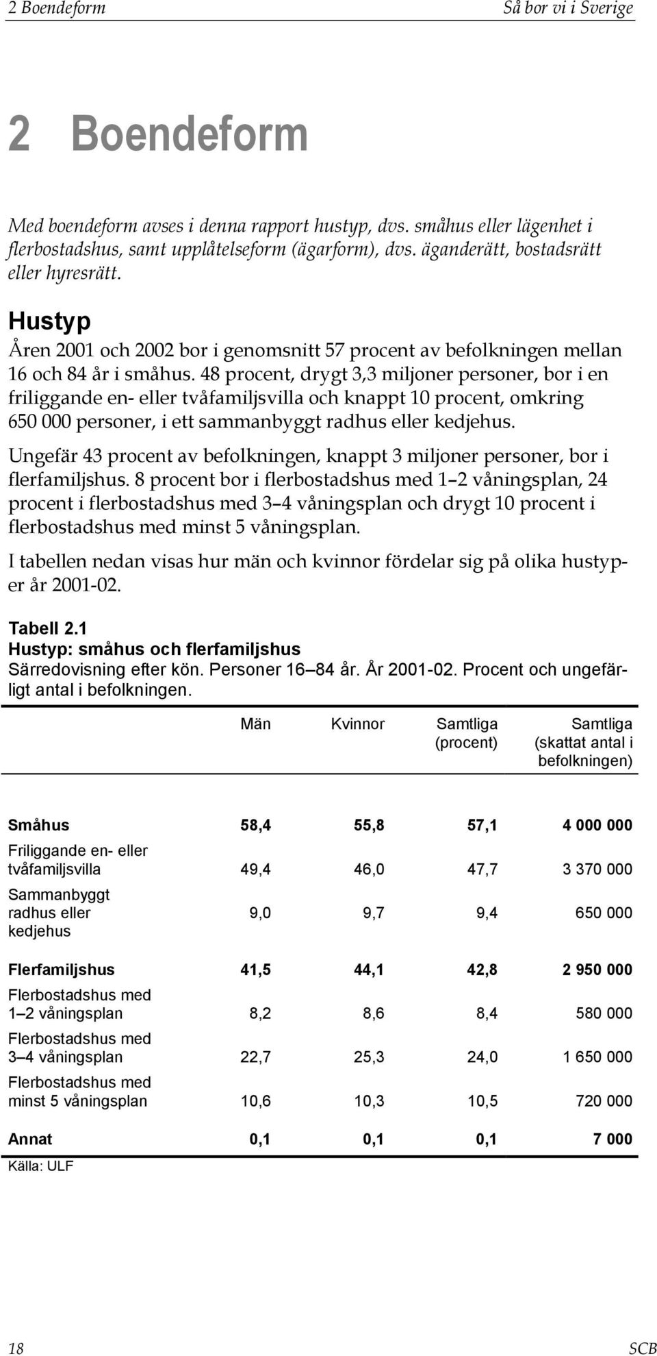 48 procent, drygt 3,3 miljoner personer, bor i en friliggande en- eller tvåfamiljsvilla och knappt 10 procent, omkring 650 000 personer, i ett sammanbyggt radhus eller kedjehus.