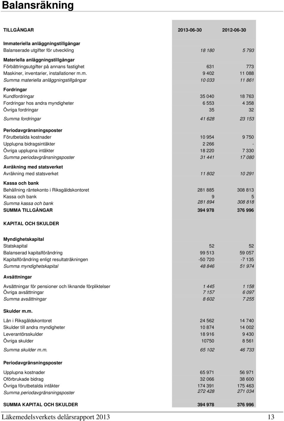 m. 9 402 11 088 Summa materiella anläggningstillgångar 10 033 11 861 Fordringar Kundfordringar 35 040 18 763 Fordringar hos andra myndigheter 6 553 4 358 Övriga fordringar 35 32 Summa fordringar 41