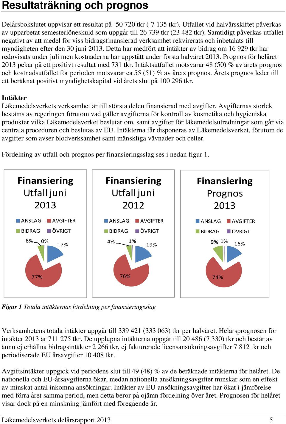 Samtidigt påverkas utfallet negativt av att medel för viss bidragsfinansierad verksamhet rekvirerats och inbetalats till myndigheten efter den 30 juni 2013.