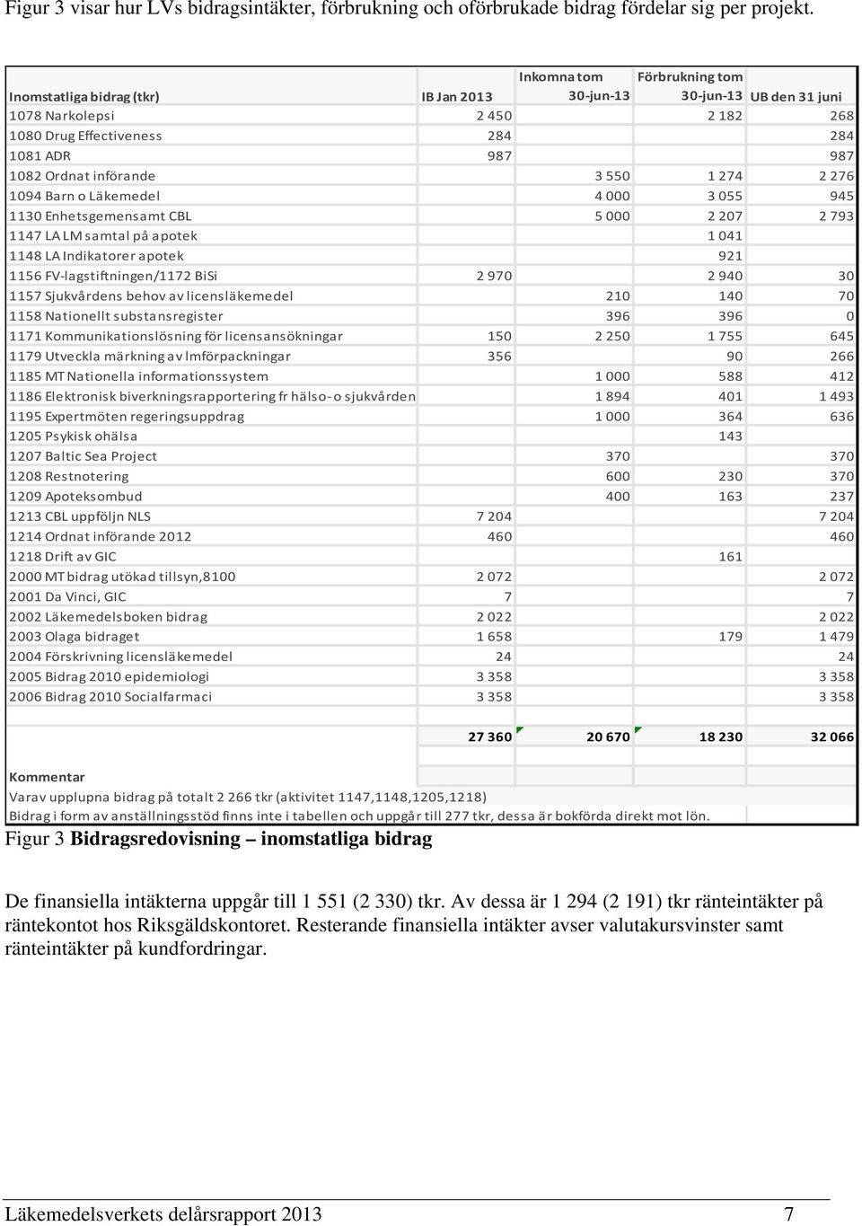 införande 3 550 1 274 2 276 1094 Barn o Läkemedel 4 000 3 055 945 1130 Enhetsgemensamt CBL 5 000 2 207 2 793 1147 LA LM samtal på apotek 1 041 1148 LA Indikatorer apotek 921 1156 FV