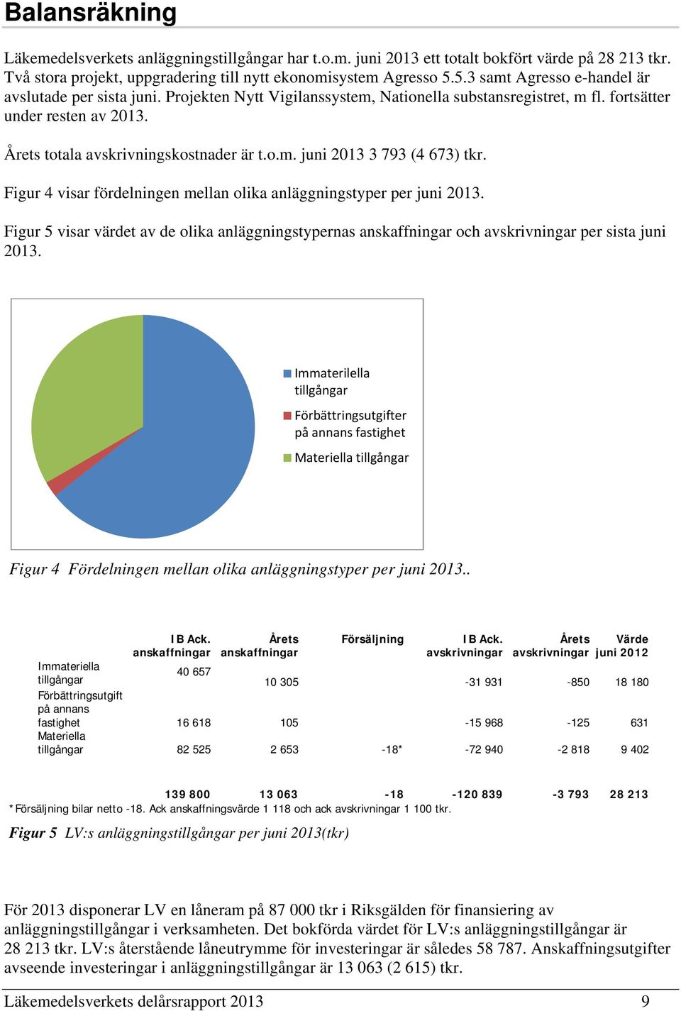 Figur 4 visar fördelningen mellan olika anläggningstyper per juni 2013. Figur 5 visar värdet av de olika anläggningstypernas anskaffningar och avskrivningar per sista juni 2013.