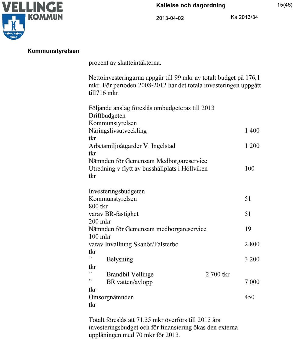 Ingelstad 1 200 tkr Nämnden för Gemensam Medborgareservice Utredning v flytt av busshållplats i Höllviken 100 tkr Investeringsbudgeten 51 800 tkr varav BR-fastighet 51 200 mkr Nämnden för Gemensam