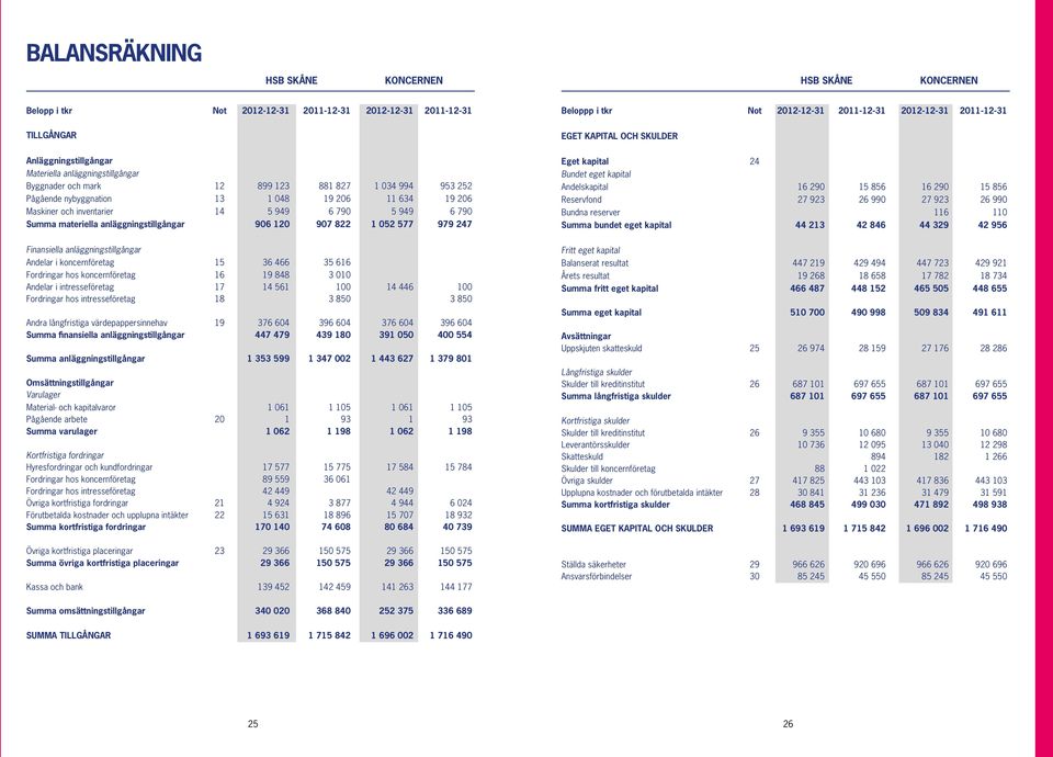 inventarier 14 5 949 6 790 5 949 6 790 Summa materiella anläggningstillgångar 906 120 907 822 1 052 577 979 247 Eget kapital 24 Bundet eget kapital Andelskapital 16 290 15 856 16 290 15 856