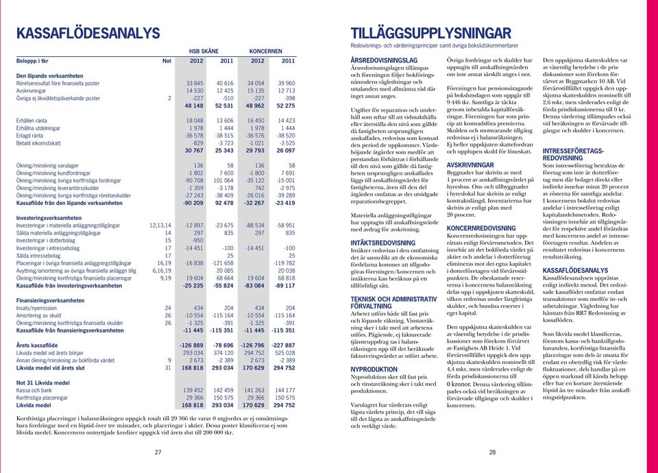 -36 578-38 515-36 576-38 520 Betald inkomstskatt -829-3 723-1 021-3 525 30 767 25 343 29 793 26 097 Ökning/minskning varulager 136 58 136 58 Ökning/minskning kundfordringar -1 802 7 600-1 800 7 691