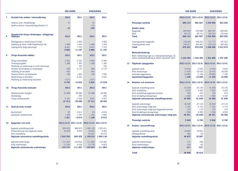 Kupongräntor långa placeringar 8 401 7 753 8 401 7 753 9 885 11 197 9 885 11 197 9 Övriga finansiella intäkter 2012 2011 2012 2011 Övriga ränteintäkter 2 632 5 532 2 660 6 349 Föreningsavgälder 1 389