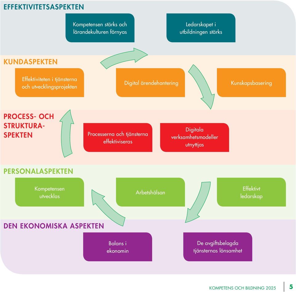 Processerna och tjänsterna effektiviseras Digitala verksamhetsmodeller utnyttjas PERSONALASPEKTEN Kompetensen utvecklas