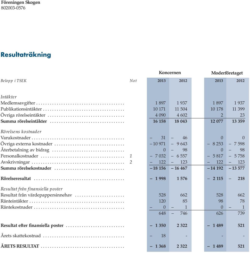 ................................ 16 158 18 043 12 077 13 359 Rörelsens kostnader Varukostnader......................................... 31 46 0 0 Övriga externa kostnader.