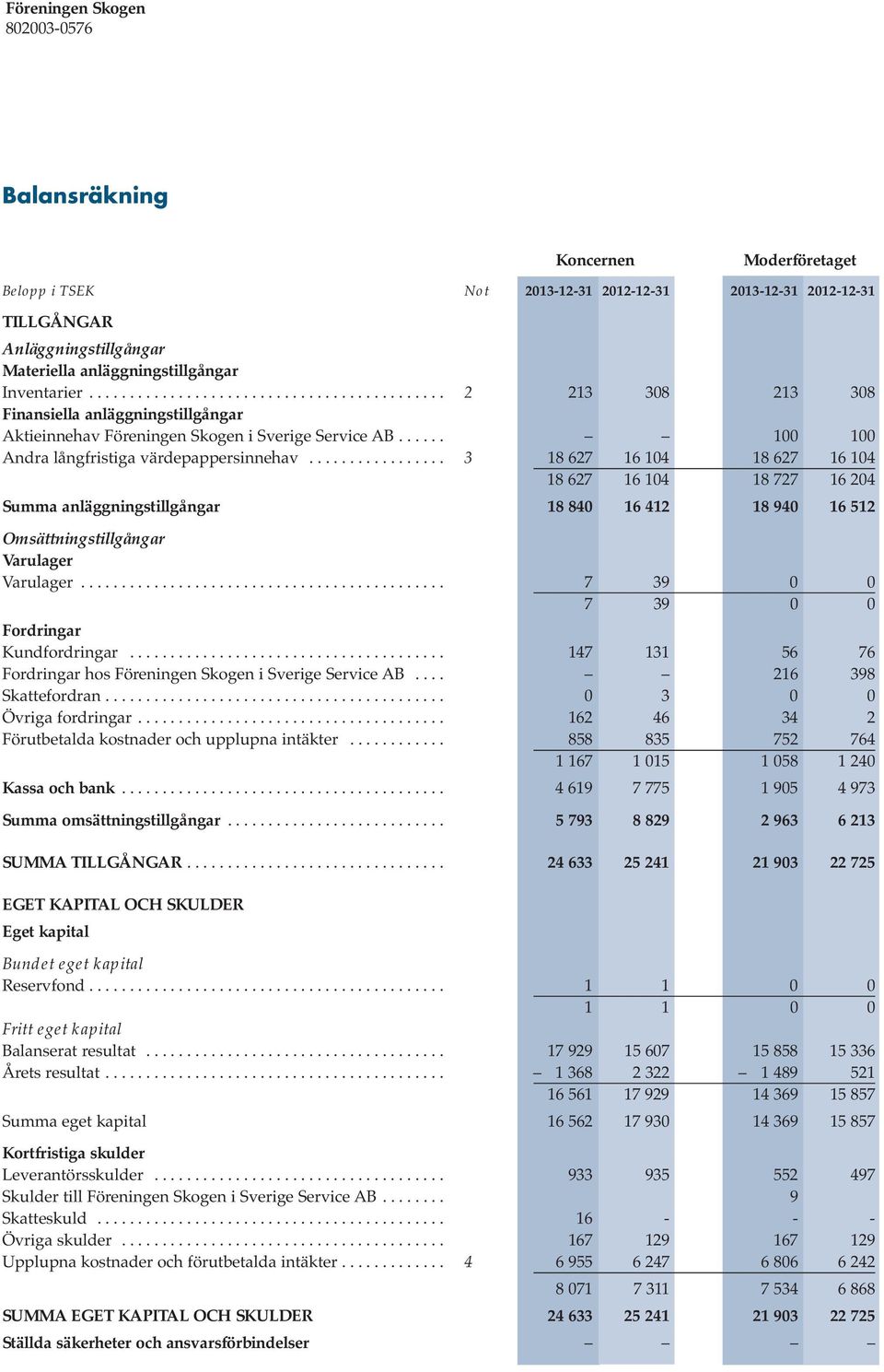 ................ 3 18 627 16 104 18 627 16 104 18 627 16 104 18 727 16 204 Summa anläggningstillgångar 18 840 16 412 18 940 16 512 Omsättningstillgångar Varulager Varulager.