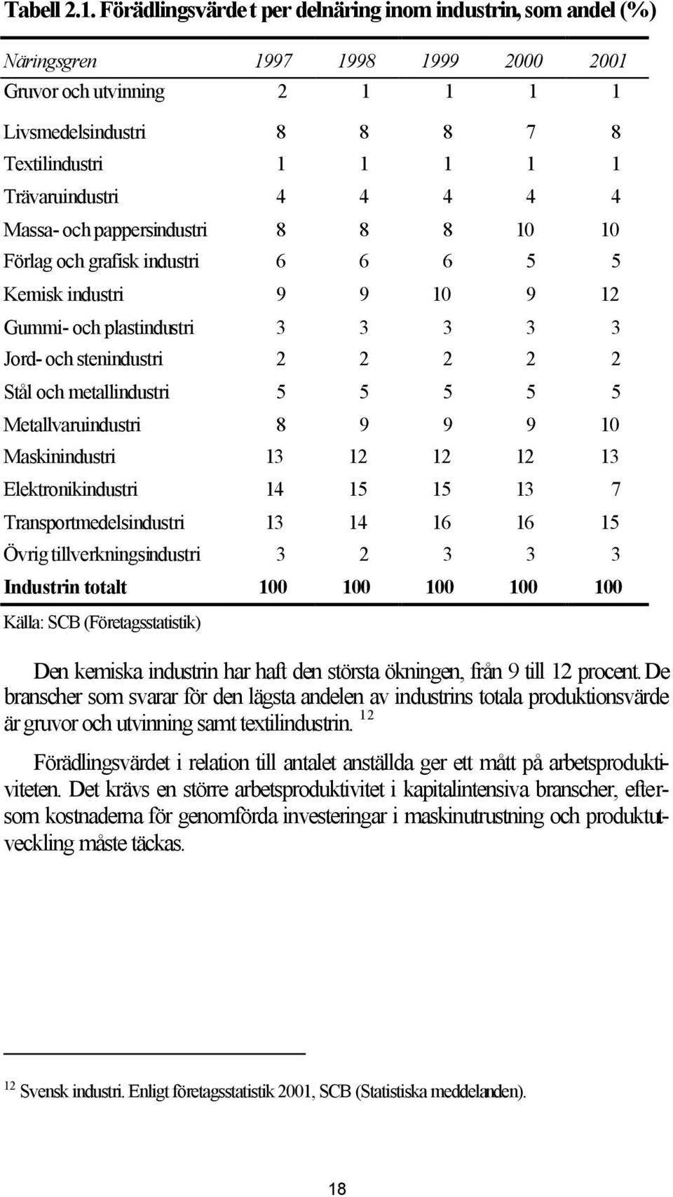 4 4 4 4 4 Massa- och pappersindustri 8 8 8 10 10 Förlag och grafisk industri 6 6 6 5 5 Kemisk industri 9 9 10 9 12 Gummi- och plastindustri 3 3 3 3 3 Jord- och stenindustri 2 2 2 2 2 Stål och