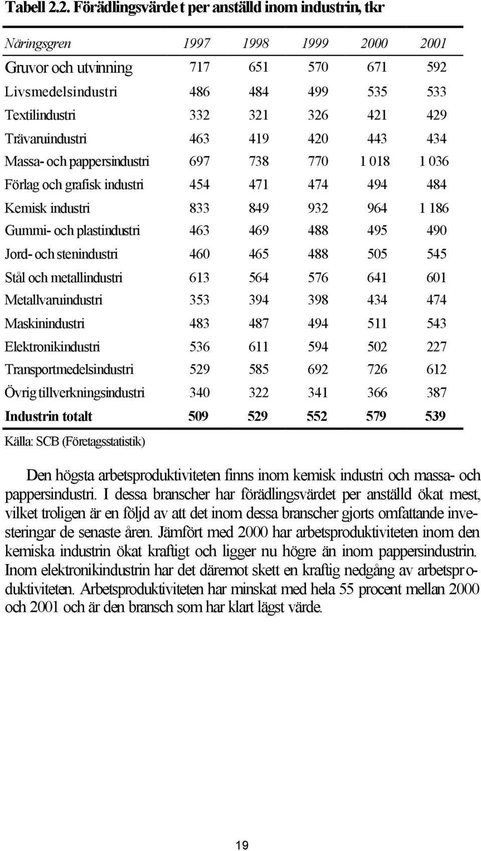 421 429 Trävaruindustri 463 419 420 443 434 Massa- och pappersindustri 697 738 770 1 018 1 036 Förlag och grafisk industri 454 471 474 494 484 Kemisk industri 833 849 932 964 1 186 Gummi- och